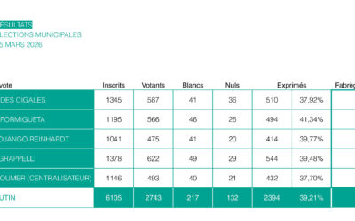 Élections municipales : les résultats du 15 mars 2026